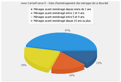 Date d'emménagement des ménages de Le Bourdet